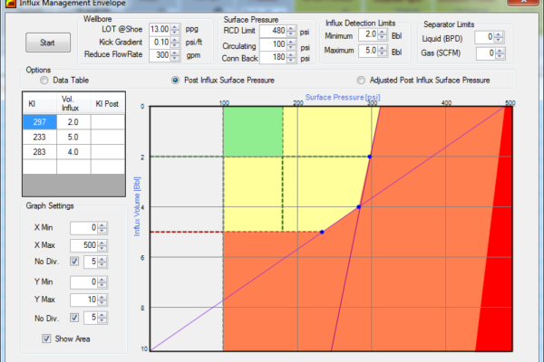 Find out what are the maximum pressures you can handle an influx safely.