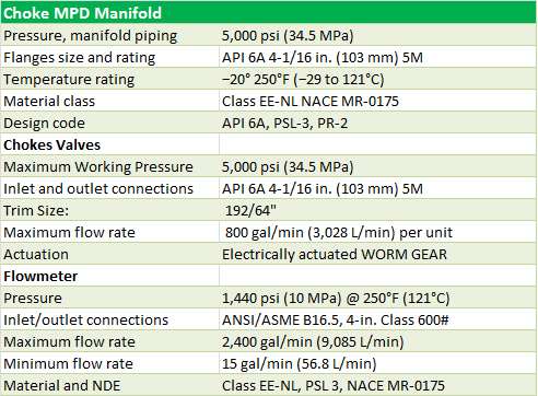 MPD Manifold